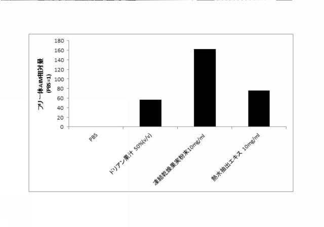 2020158437-血中フリー体ＡＩＭ増加用組成物 図000006