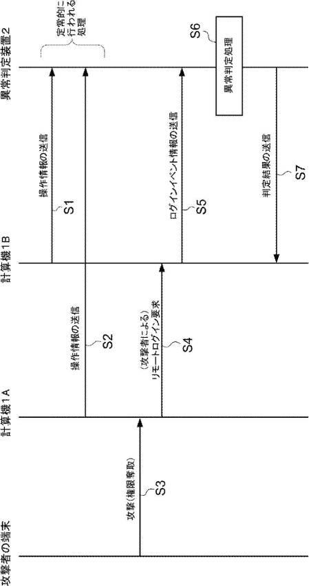 2020166329-不正リモートログイン検知装置、方法、及びプログラム 図000006