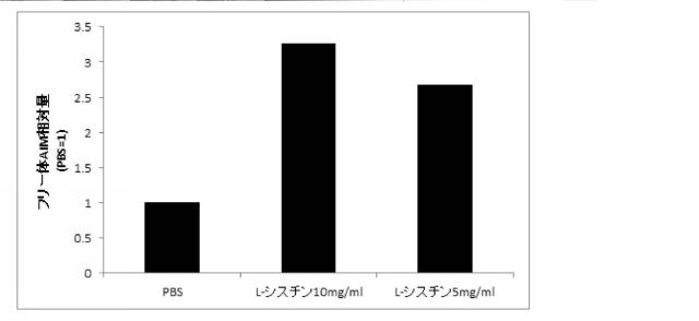 2021075545-血中フリー体ＡＩＭ増加用組成物 図000006