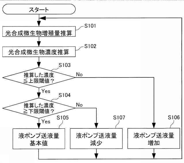 2015053873-光合成微生物培養装置およびその制御方法 図000007