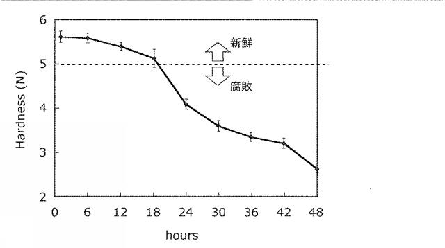 2015232543-魚の鮮度推定方法及び鮮度推定装置 図000007