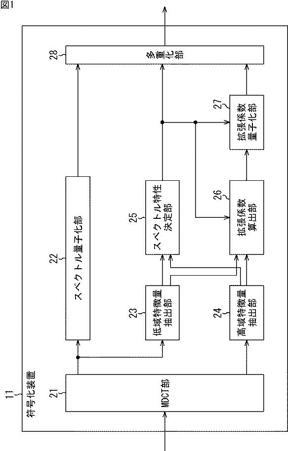 2016038435-符号化装置および方法、復号装置および方法、並びにプログラム 図000007