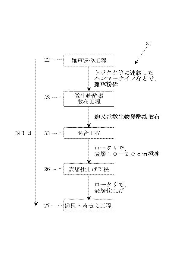 2016044088-堆肥の短期製造方法、耕作放棄地の短期農地化方法、汚染土壌の農地利用方法 図000007