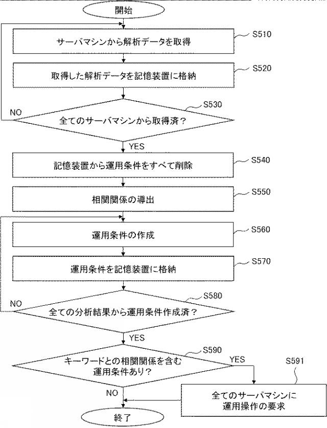 2016058005-監視装置、サーバ、監視システム、監視方法および監視プログラム 図000007