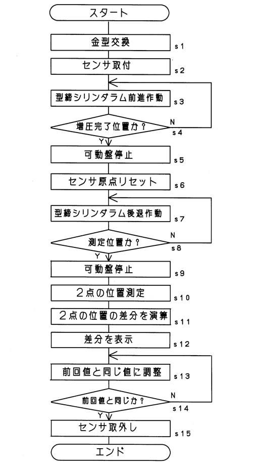 2016083818-成形機の金型の測定方法および成形機の金型の測定装置 図000007