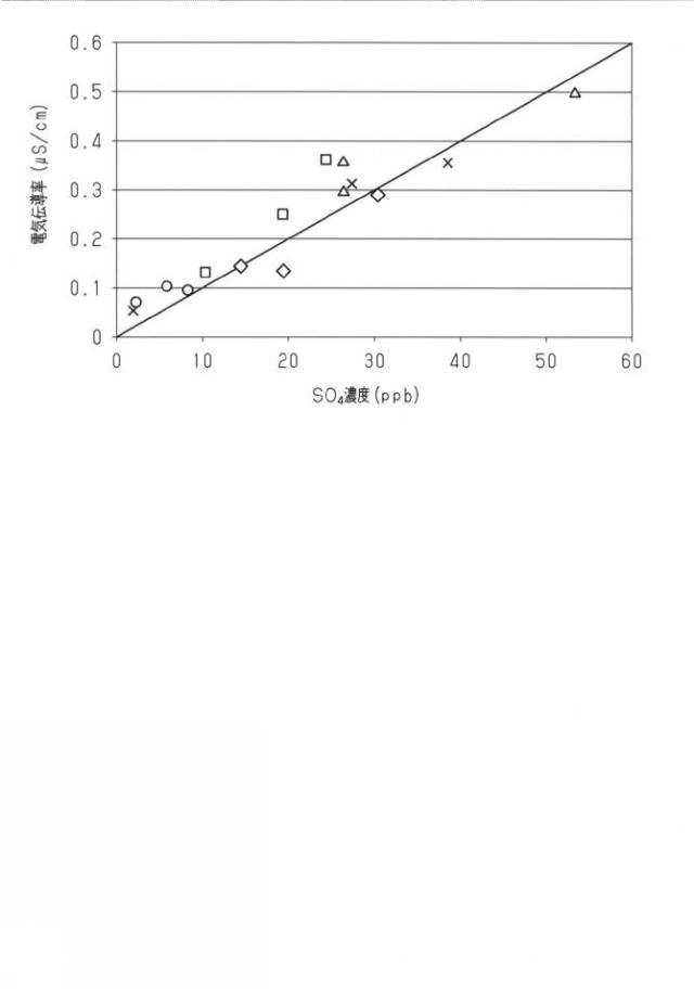 2016097335-イオン交換樹脂の再生・評価方法及び再生・評価装置 図000007
