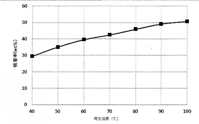 2016215126-非晶質アルミニウムケイ酸塩の造粒体に吸湿性の塩を担持させた水蒸気吸着材 図000007