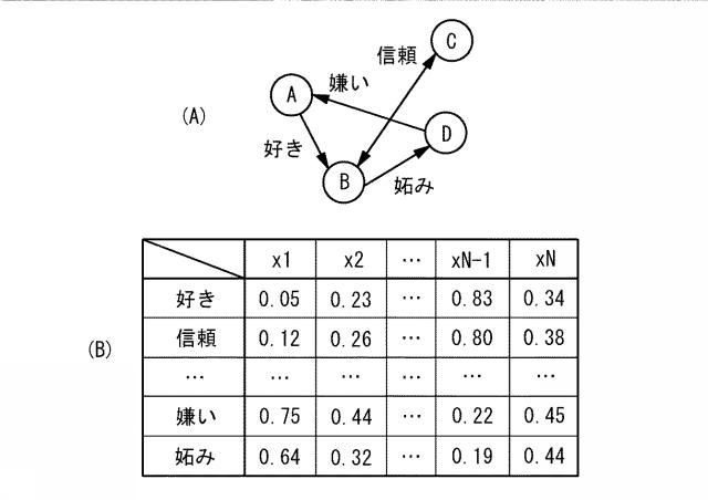 2017152042-グラフ理論を用いた解析方法、解析プログラムおよび解析システム 図000007