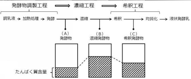 2017169491-液状発酵乳の製造方法 図000007