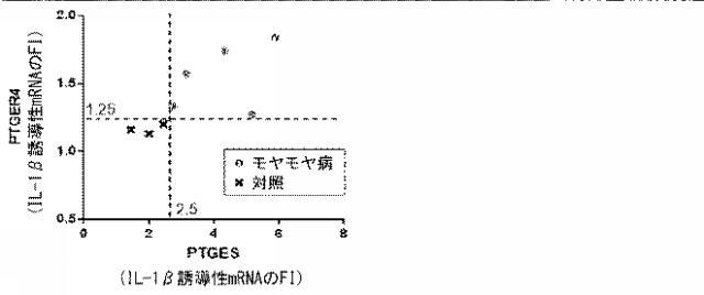 2017184739-モヤモヤ病の生体外診断検査 図000007