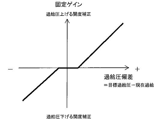 2017198091-内燃機関の制御装置 図000007