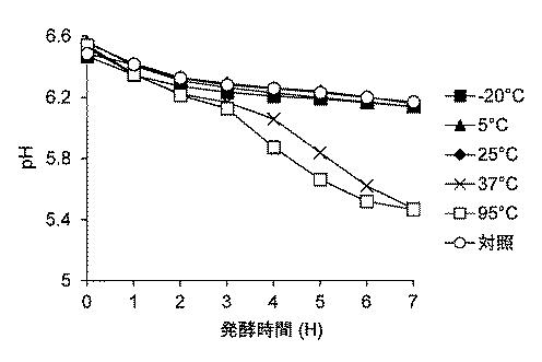 2017221156-ストレプトコッカス・サーモフィルス発酵促進剤 図000007