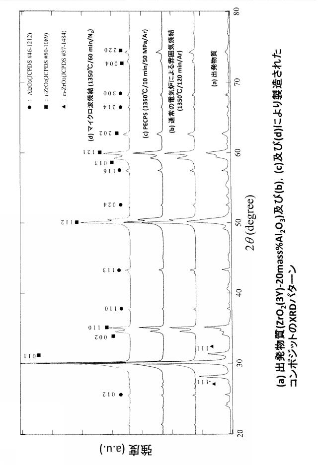 2017226555-ＺｒＯ２−Ａｌ２Ｏ３系セラミックス焼結体及びその作製法 図000007