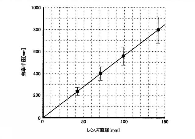 2018189958-光学系装置、両凸レンズ 図000007