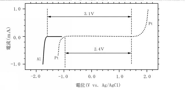 2020155279-蓄電デバイス用水系電解液及びこの水系電解液を含む蓄電デバイス 図000007