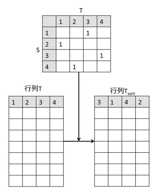 2020205010-単語埋め込みベクトル統合装置、単語埋め込みベクトル統合方法、及び単語埋め込みベクトル統合プログラム 図000007