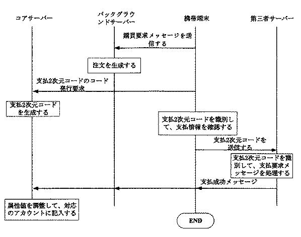 2021007030-統一されたコード発行に基づく情報処理方法並びにサーバー装置 図000007