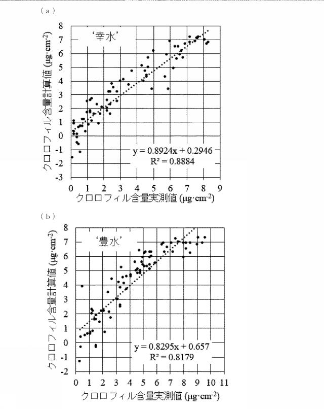 2021014991-クロロフィル含有量の測定方法及び果実の熟度判定方法 図000007