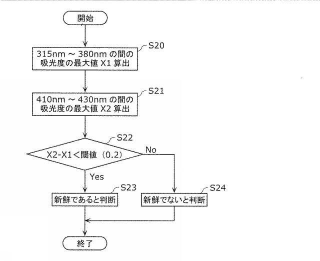 2015232543-魚の鮮度推定方法及び鮮度推定装置 図000008