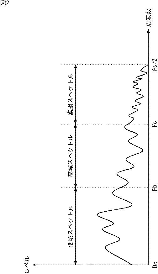 2016038435-符号化装置および方法、復号装置および方法、並びにプログラム 図000008