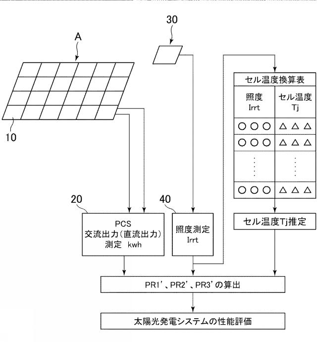 2016144384-太陽光発電システムの性能評価方法 図000008