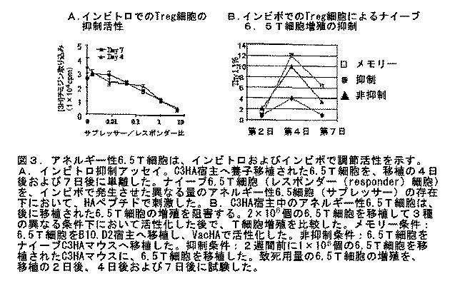2016183163-抗体、アゴニストおよびアンタゴニストを用いてニューリチン遺伝子をターゲティングすることによる調節性Ｔ細胞およびＤＣの機能の操作 図000008