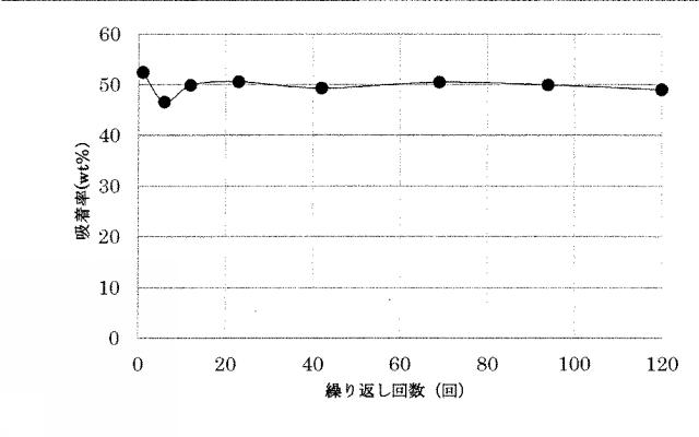 2016215126-非晶質アルミニウムケイ酸塩の造粒体に吸湿性の塩を担持させた水蒸気吸着材 図000008