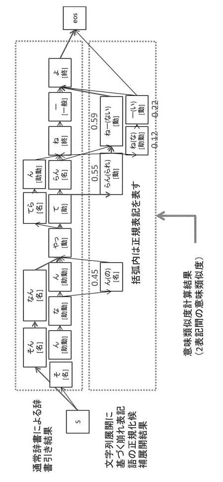 2016224483-モデル学習装置、方法、及びプログラム 図000008