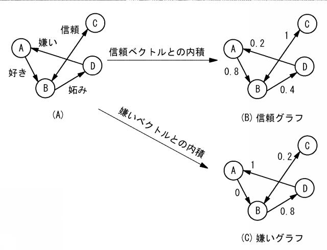 2017152042-グラフ理論を用いた解析方法、解析プログラムおよび解析システム 図000008