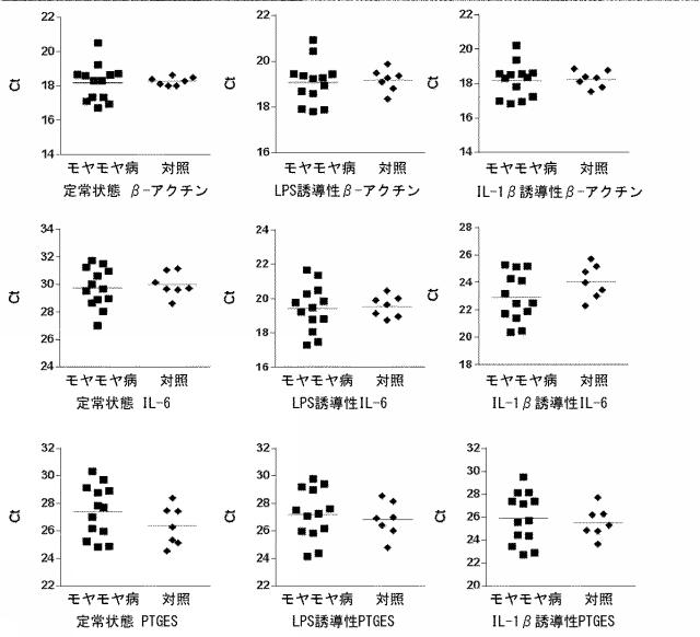 2017184739-モヤモヤ病の生体外診断検査 図000008