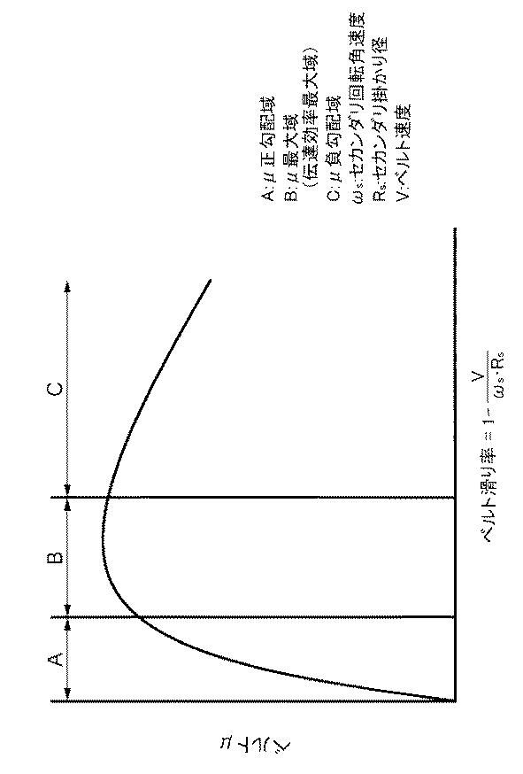 2017198286-ベルト効率最大点検出装置、及びプログラム 図000008