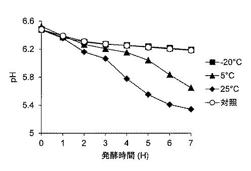 2017221156-ストレプトコッカス・サーモフィルス発酵促進剤 図000008