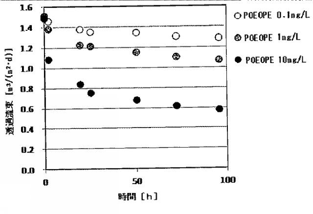 2018199109-ノニオン界面活性剤含有水の処理方法及び水処理方法 図000008