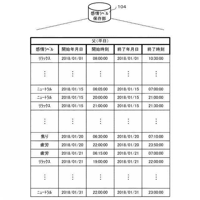 2019207604-行動パターンからの乖離度に基づいて感情を推定可能なプログラム、装置及び方法 図000008