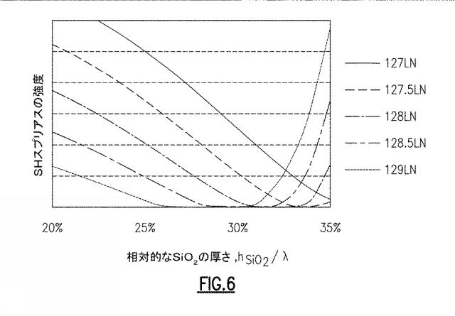 2019216422-ニオブ酸リチウムフィルタにおいて高速度層を付加することによるスプリアスシアホリゾンタルモードの周波数制御 図000008