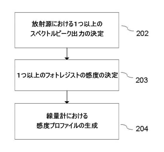 2020012818-トレース／スペース幅のばらつきを改善するためのフォトレジストの分光感度に適合する線量計 図000008