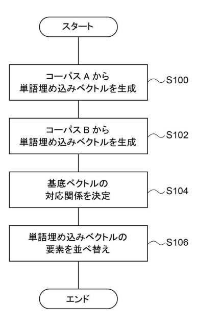 2020205010-単語埋め込みベクトル統合装置、単語埋め込みベクトル統合方法、及び単語埋め込みベクトル統合プログラム 図000008