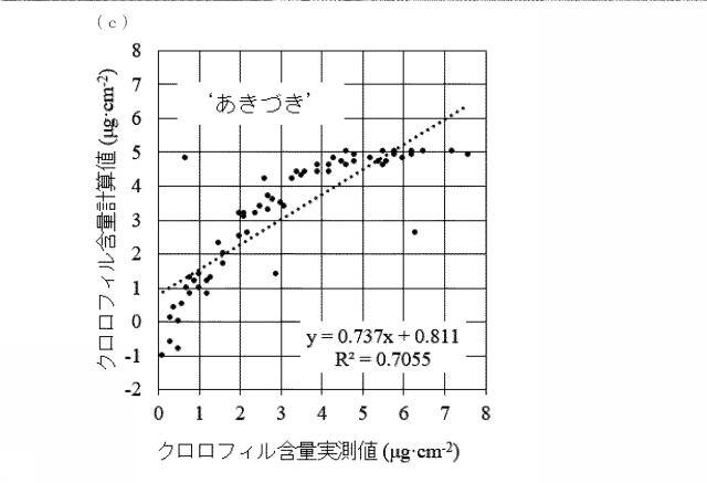 2021014991-クロロフィル含有量の測定方法及び果実の熟度判定方法 図000008