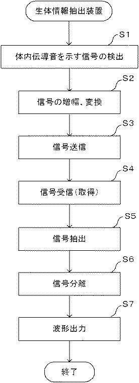 2021194355-生体信号抽出装置、生体信号抽出方法及びプログラム 図000008
