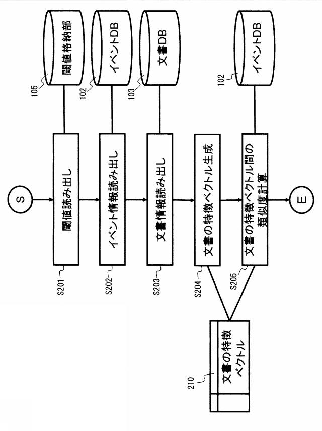 2015232855-イベント同一性判定方法、イベント同一性判定装置、イベント同一性判定プログラム 図000009