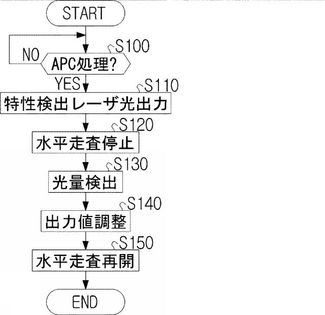 2016090635-画像描画装置及び画像描画装置の出力調整方法 図000009