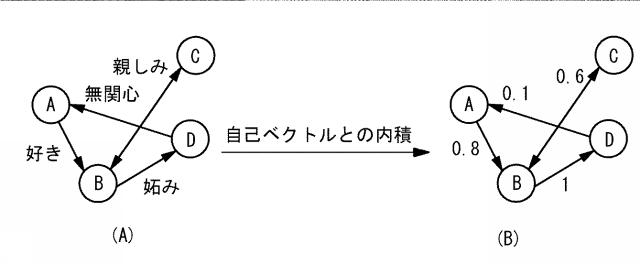 2017152042-グラフ理論を用いた解析方法、解析プログラムおよび解析システム 図000009