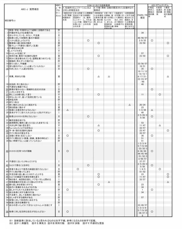 2017155007-自閉スペクトラム症改善用組成物 図000009