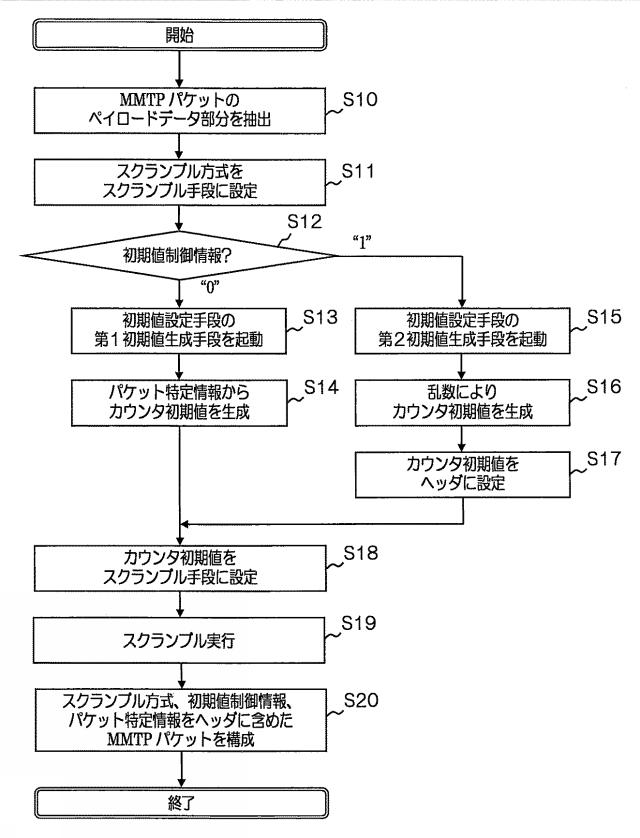 2018201255-暗号化装置および復号装置 図000009