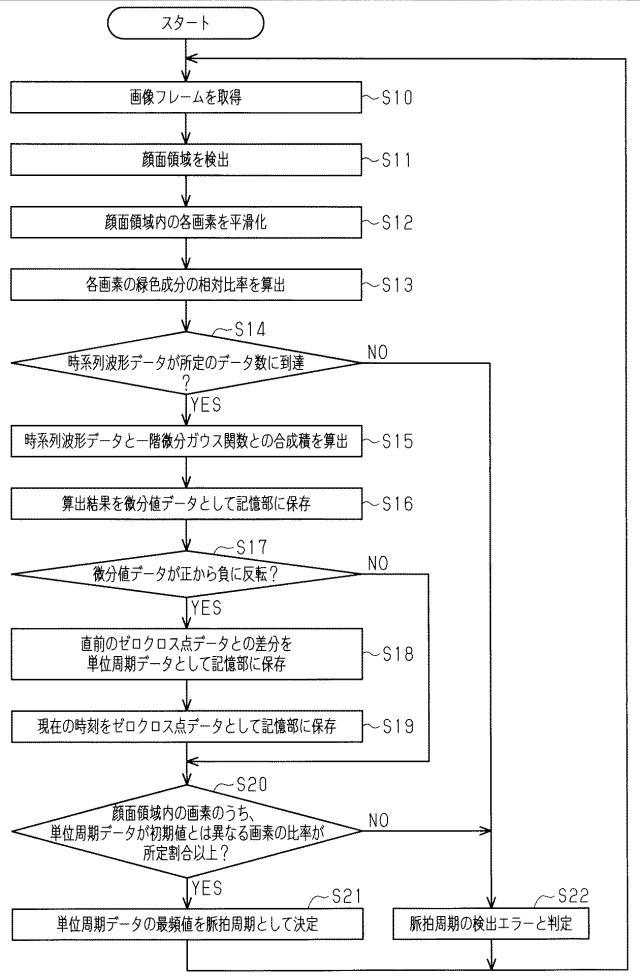 2019000474-脈拍周期検出装置、脈拍周期検出方法、脈拍周期検出プログラム、及び脈波検出装置 図000009