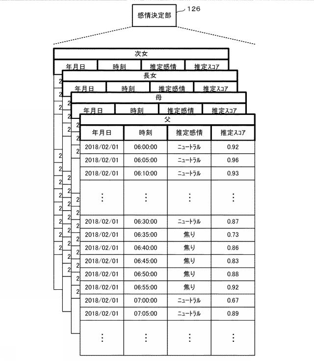 2019207604-行動パターンからの乖離度に基づいて感情を推定可能なプログラム、装置及び方法 図000009