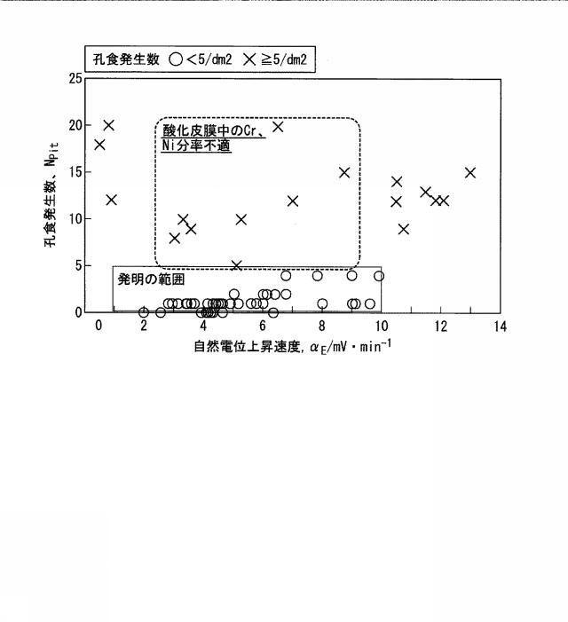 2020164929-耐食性に優れたステンレス鋼およびその製造方法 図000009