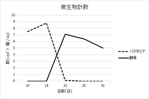 2020188686-新規酒母製造方法 図000009