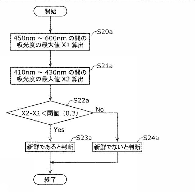 2015232543-魚の鮮度推定方法及び鮮度推定装置 図000010