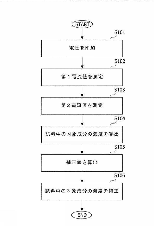 2017037067-櫛型電極を用いたセンサの測定方法、測定装置及び測定プログラム 図000010